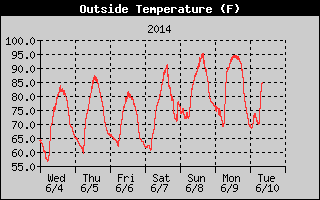 Outside Temp History